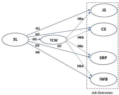 The Effect of Servant Leadership on Job Outcomes: The Mediating Role of Trust in Coworkers